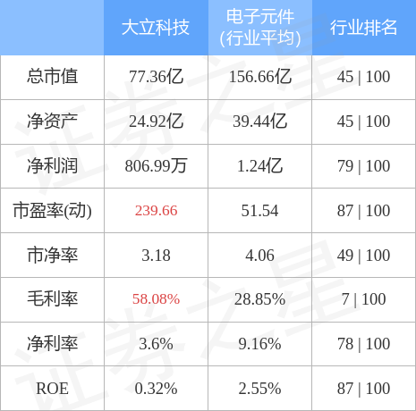 大立科技7月18日主力资金净卖出1832.51万元